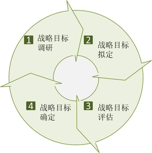 企業(yè)如何制定戰(zhàn)略目標？戰(zhàn)略目標制定四個過程！