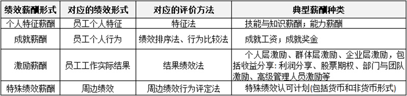 薪酬制有哪些分類？
