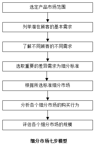 【營銷管理】如何細(xì)分市場？市場細(xì)分標(biāo)準(zhǔn)！