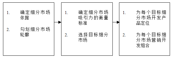 【營銷管理】如何細(xì)分市場？市場細(xì)分標(biāo)準(zhǔn)！
