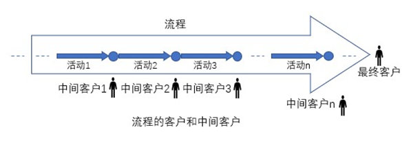 什么是業(yè)務(wù)流程重組？業(yè)務(wù)流程重組的意義方法