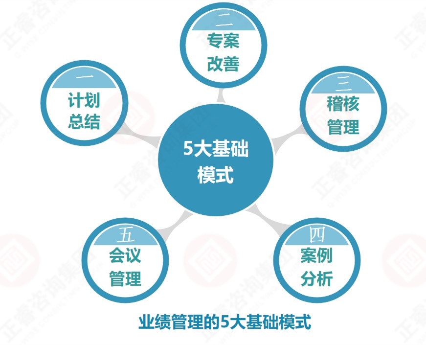 企業(yè)業(yè)績(jī)管理的基礎(chǔ)是？業(yè)績(jī)管理5大基礎(chǔ)模式