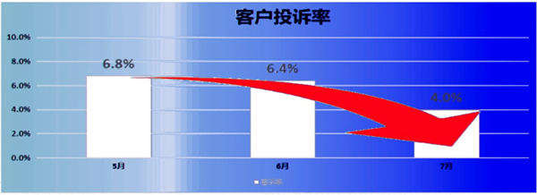 客訴率：6.8% → 2.8%，降低了59%