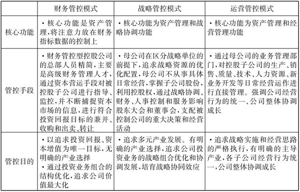 常見的三種典型的集團(tuán)管控模式！