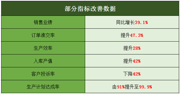 佛山市中境凈化設備有限公司部分指標改善數(shù)據