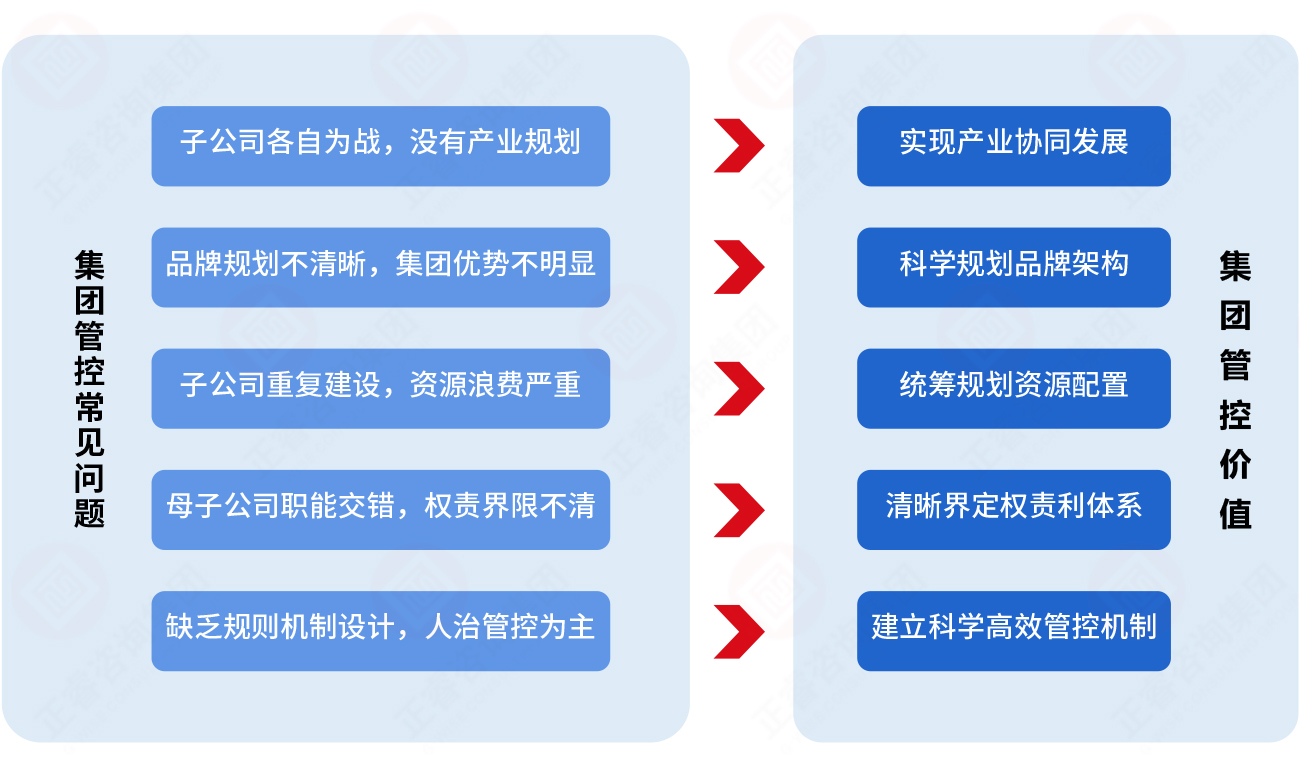 為什么必須重視集團(tuán)管控？