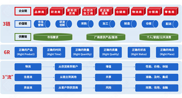 集成供應鏈各環(huán)節(jié)割裂，協(xié)同效率如何突破斷層困局？