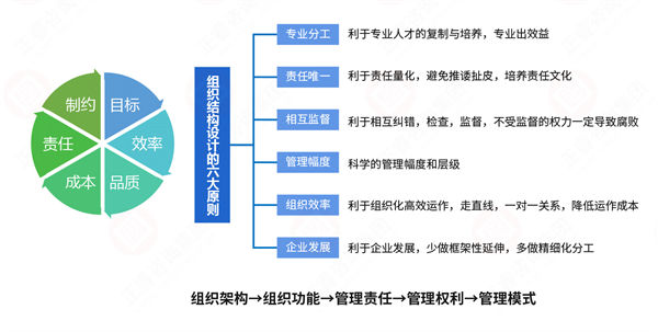 組織流程冗長(zhǎng)繁雜，如何通過(guò)規(guī)劃管理實(shí)現(xiàn)降本增效？